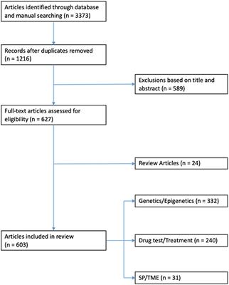 The Changing Face of in vitro Culture Models for Thyroid Cancer Research: A Systematic Literature Review